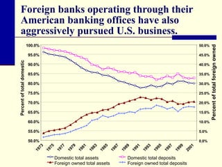 60.0%

10.0%

55.0%

5.0%

50.0%

0.0%

Domestic total assets
Foreign owned total assets

20
01

15.0%

19
99

65.0%

19
97

20.0%

19
95

70.0%

19
93

25.0%

19
91

75.0%

19
89

30.0%

19
87

80.0%

19
85

35.0%

19
83

85.0%

19
79
19
81

40.0%

19
77

90.0%

19
75

45.0%

19
73

50.0%

95.0%

Percent of total domestic

100.0%

Domestic total deposits
Foreign owned total deposits

Percent of total foreign owned

Foreign banks operating through their
American banking offices have also
aggressively pursued U.S. business.

 