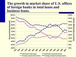 The growth in market share of U.S. offices
of foreign banks in total loans and
business loans.
45.0%

90.0%

40.0%

85.0%

35.0%

80.0%

30.0%

75.0%

25.0%

70.0%

20.0%

65.0%

15.0%

60.0%

10.0%

55.0%

5.0%

50.0%

0.0%

Domestic total loans
Foreign owned total loans

Domestic business loans
Foreign owned business loans

Percent of total foreign owned

95.0%

19
73
19
75
19
77
19
79
19
81
19
83
19
85
19
87
19
89
19
91
19
93
19
95
19
97
19
99
20
01

50.0%

Percent of total domestic

100.0%

 