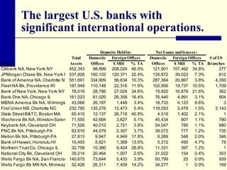 The largest U.S. banks with
significant international operations.
Total
Name
Assets
Citibank NA, New York NY
452,343
JPMorgan Chase Bk, New York NY
537,826
Bank of America NA, Charlotte NC 551,691
Fleet NA Bk, Providence RI
187,949
Bank of New York, New York NY
78,019
Bank One NA, Chicago IL
161,023
MBNA America Bk NA, Wilmington DE
43,066
First Union NB, Charlotte NC
232,785
State Street B&TC, Boston MA
65,410
Wachovia Bk NA, Winston-Salem NC1,555
7
Keybank NA, Cleveland OH
71,526
PNC Bk NA, Pittsburgh PA
62,610
Mellon Bk NA, Pittsburgh PA
27,813
Bank of Hawaii, Honolulu HI
10,493
Northern Trust Co, Chicago IL
32,758
National City Bk, Cleveland OH
39,214
Wells Fargo Bk NA, San Francisco140,675
CA
Wells Fargo Bk MN NA, Minneapolis MN
52,428

Deposits Held in:
Domestic Foreign Offices
Offices
$ Mill
% TA
98,899 208,024 46.0%
160,102 120,371 22.4%
334,909
56,634 10.3%
110,148
22,316 11.9%
28,786
27,024 34.6%
81,020
26,358 16.4%
26,187
1,448
3.4%
135,276
12,473
5.4%
12,137
26,718 40.8%
42,684
3,627
5.1%
40,010
2,721
3.8%
44,079
2,307
3.7%
9,947
4,949 17.8%
5,621
1,369 13.0%
10,380
9,424 28.8%
20,464
1,007
2.6%
73,644
5,433
3.9%
26,311
7,459 14.2%

Net Loans and leasses:
Domestic Foreign Offices
# of US
Offices
$ Mill
% TA Branches
121,901 157,462 34.8%
277
135,872
39,022
7.3%
612
287,364
20,867
3.8%
4,350
102,956
19,737 10.5%
1,709
19,822
16,879 21.6%
362
76,440
4,991
3.1%
804
18,733
4,123
9.6%
3
118,053
3,479
1.5%
2,143
4,519
1,402
2.1%
1
45,434
807
1.1%
790
54,047
785
1.1%
980
39,072
777
1.2%
735
6,269
548
2.0%
346
5,312
495
4.7%
78
11,331
397
1.2%
1
31,022
154
0.4%
353
93,799
20
0.0%
939
34,277
1
0.0%
169

 