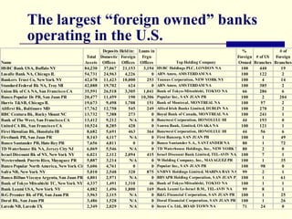 The largest “foreign owned” banks
operating in the U.S.
Deposits Held in: Loans in
%
# of
Total Domestic Foreign
Frgn
Foreign # of US
Foreign
Top Holding Company
Name
Assets Offices Offices Offices
Owned Branches Branches
HSBC Bank USA, Buffalo NY
84,230 37,067 21,153
3,194 HS BC Holdings PLC, LONDON NA
100
440
19
Lasalle Bank NA, Chicago IL
54,731 24,963
4,226
0 ABN Amro, AMS TERDAM NA
100
122
2
Taunus Corporation, NEW YORK NY
Bankers Trust Co, New York NY
42,678 11,423 10,000
253
100
4
14
Standard Federal Bk NA, Troy MI
42,088 19,702
624
0 ABN Amro, AMS TERDAM NA
100
385
2
Bank of Tokyo-Mitsubishi, TOKYO NA
Union Bk of CA NA, San Francisco CA
35,591 26,518
3,305
1,041
66
286
6
Banco Popular De PR, San Juan PR
20,477 11,459
190 10,306 Popular Inc., S AN JUAN PR
100
2
204
Harris T&SB, Chicago IL
19,673
9,498
1,708
151 Bank of Montreal, MONTREAL NA
100
57
2
Allfirst Bk, Baltimore MD
17,762 12,758
545
249 Allied Irish Banks Limited, DUBLIN NA
100
270
2
RBC Centura Bk, Rocky Mount NC
13,732
7,388
273
0 Royal Bank of Canada, MONTREAL NA
100
241
1
Bank of The West, San Francisco CA
13,412
9,212
N/A
0 Bancwest Corporation, HONOLULU HI
44
193
0
United CA Bk, San Francisco CA
10,524
8,285
428
0 S anwa Bank, Limited, OS AKA NA
100
121
1
First Hawaiian Bk, Honolulu HI
8,682
5,691
463
364 Bancwest Corporation, HONOLULU HI
44
56
6
Firstbank PR, San Juan PR
8,143
4,117
N/A
0 First Bancorp, S AN JUAN PR
100
1
49
Banco S antander S .A., S ANTANDER NA
Banco Santander PR, Hato Rey PR
7,656
4,811
0
0
80
1
72
TD Waterhouse Bk NA, Jersey City NJ
6,069
5,546
N/A
0 TD Waterhouse Holdings, Inc., NEW YORK NY 80
2
0
Israel Discount Bank Limited, TEL-AVIV NA 100
Israel Discount Bk of NY, New York NY
6,021
2,112
2,094
415
7
1
Westernbank Puerto Rico, Mayaguez PR
5,887
3,214
N/A
0 W Holding Company, Inc., MAYAGUEZ PR
100
1
35
Banco Popular North America, New York City NY
5,606
4,761
0
0 Popular Inc., S AN JUAN PR
100
98
0
Safra NB, New York NY
5,010
2,548
320
875 S NBNY Holdings Limited, MARINA BAY NA 99
2
1
Banco Bilbao Vizcaya Argenta, San Juan PR 4,801
2,971
N/A
0 BBVAPR Holding Corporation, S AN JUAN PR 100
1
61
Bank of Tokyo Mitsubishi TC, New York NY 4,337
1,491
1,310
46 Bank of Tokyo-Mitsubishi, TOKYO NA
100
1
1
Bank Leumi USA, New York NY
4,082
1,496
1,800
169 Bank Leumi Le-Israel B.M., TEL-AVIV NA
99
8
1
R-G Premier Bk of PR, San Juan PR
3,963
2,115
N/A
0 R&G Financial Corporation, S AN JUAN PR 100
1
25
Doral Bk, San Juan PR
3,486
1,528
N/A
0 Doral Financial Corporation, S AN JUAN PR 100
1
26
Incus Co. Ltd., ROAD TOWN NA
Laredo NB, Laredo TX
2,349
2,029
N/A
0
71
24
0

 