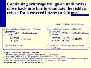 Continuing arbitrage will go on until prices
move back into line to eliminate the riskless
return from covered interest arbitrage.
Covered interest arbitrage
2. Convert dollars to francs at $1 = 1.7 francs

 $1,090,000
 1 + 0.09 (1.7) = 1.7 million francs


$1,009,000
= $1,000,000
+ 0.09
1
1. Borrow dollars at 9%

3. Invest in Swiss securities yielding 10%

 $1,090,000 
 1 + 0.09 (1.7)(1.10) = 1.87 million francs


$1,090,000 (1.7)(1.10)
= $1,121,776
+ 0.09
1
(1.667)
4. Sell francs for dollars 1 year forward at $1
= 1.667 francs

Sample Transaction: Borrow $1,000,000
1. Borrow $1,000,000 at 9%; agree to repay $1,090,000 in one year.
2. Convert $1,000,000 to 1.7 million francs in spot market at $1 = 1.7 francs.
3. Invest 1.7 million francs in 1-year security yielding 10%; will receive 1.87 million francs after 1 year.
4. Sell 1.87 million francs 1 year forward for $1,121,776 at $1 = 1.667 francs.
Net profit = $1,121,776 - $1,090,000 = $ 31,776

 