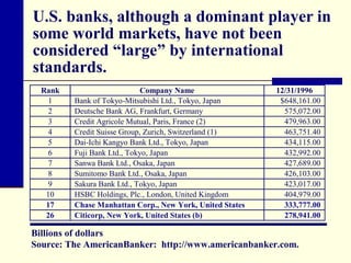 U.S. banks, although a dominant player in
some world markets, have not been
considered “large” by international
standards.
Rank
1
2
3
4
5
6
7
8
9
10
17
26

Company Name
Bank of Tokyo-Mitsubishi Ltd., Tokyo, Japan
Deutsche Bank AG, Frankfurt, Germany
Credit Agricole Mutual, Paris, France (2)
Credit Suisse Group, Zurich, Switzerland (1)
Dai-Ichi Kangyo Bank Ltd., Tokyo, Japan
Fuji Bank Ltd., Tokyo, Japan
Sanwa Bank Ltd., Osaka, Japan
Sumitomo Bank Ltd., Osaka, Japan
Sakura Bank Ltd., Tokyo, Japan
HSBC Holdings, Plc., London, United Kingdom
Chase Manhattan Corp., New York, United States
Citicorp, New York, United States (b)

12/31/1996
$648,161.00
575,072.00
479,963.00
463,751.40
434,115.00
432,992.00
427,689.00
426,103.00
423,017.00
404,979.00
333,777.00
278,941.00

Billions of dollars
Source: The AmericanBanker: http://www.americanbanker.com.

 