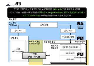 환경
Ⓡ
기업은 조직전략 > 프로젝트 관리 > 운영관리의 Lifecycle 업무 형태로 구성되며,
기업 가치창출 기여를 위해 임직원은 전략수립 + Project/Product 관리 + 운영관리 시각을 가
지고 다각적으로...