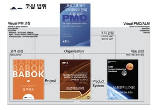코칭 범위
NASA/SP-2007-6105
Rev1
NASA
Systems Engineering
Handbook
프로그램 관리
포트폴리오 관리
자원 관리
요구관리
시스템엔지니어링
EA (HW,SW,품질)
Visual P...