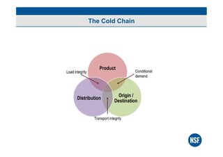 Global Best Practice in Cold Chain Management | PPT