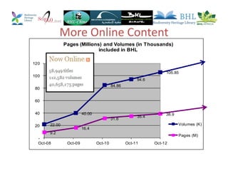 22.00
40.00
84.86
94.6
105.85
9.2
16.4
31.8
35.4
38.9
-
20
40
60
80
100
120
Oct-08 Oct-09 Oct-10 Oct-11 Oct-12
Pages (Millions) and Volumes (in Thousands)
included in BHL
Volumes (K)
Pages (M)
More Online Content
 