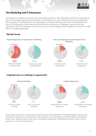 The Marketing and IT Disconnect
The findings of our Big Data survey show that out of 469 respondents, 58% of Marketers and 51% of IT professionals
believe that strategic data should be handled by IT and Marketing. Yet, when asked about how much collaboration
there is between IT and Marketing in their organizations, only 19% of Marketers and 13% of IT professionals think
there is full collaboration. When asked to what extent they see Big Data as a challenge or opportunity in their
organization, only 3% of Marketers and 6% of IT saw it as a massive challenge. 26% of Marketers and 29% of IT see Big
Data as a complete opportunity.


 Big Data Survey

 Should strategic data be handled by IT or Marketing               How much collaboration is there between IT and
                                                                                    Marketing
        Marketng
              i                         IT                              Marketng
                                                                              i                             IT




          58%                          51%                                19%                              13%
    believe it should be          believe it should be               think there is full             think there is full
     handled by both               handled by both                     collaboration                   collaboration




 Is Big Data seen as a challenge or opportunity?

                  Massive Chanllenge                                                Complete Opportunity

       Marketng
             i                          IT                              Marketng
                                                                              i                              IT




          3%                           6%                                 26%                               29%
    see it as a massive         see it as a massive             see Big Data as a complete        see Big Data as a complete
         challenge                   challenge                          opportunity                       opportunity




These results make it clear that both sides would like to see more collaboration in handling Big Data. But they also
show that the two sides are not working as closely together as they should be. As Kimberly Whitler, contributor at
Forbes notes, “Big Data requires math, stats, and problem solving skills.” Marketing on the other hand, is hard to
measure. It is more ‘art’ than ‘science’.




                                                                                                                           4
 