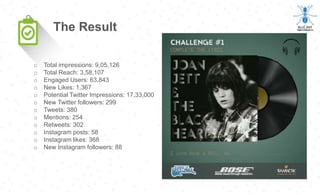 o Total impressions: 9,05,126
o Total Reach: 3,58,107
o Engaged Users: 63,843
o New Likes: 1,367
o Potential Twitter Impressions: 17,33,000
o New Twitter followers: 299
o Tweets: 380
o Mentions: 254
o Retweets: 302
o Instagram posts: 58
o Instagram likes: 368
o New Instagram followers: 88
The Result
 