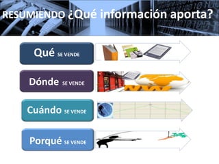 RESUMIENDO ¿Qué información aporta?


     Qué SE VENDE

    Dónde   SE VENDE




    Cuándo SE VENDE

    Porqué SE VENDE
 
