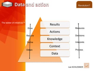 Lee SCHLENKER
Results
Actions
Knowledge
Context
Data
Process
Interprets
Decisions
Measures
Obtain
Define
Require
Drive
The ladder of initiatives™
Revolution?
 