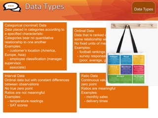 Categorical (nominal) Data
Data placed in categories according to
a specified characteristic
Categories bear no quantitative
relationship to one another
Examples:
- customer’s location (America,
Europe, Asia)
- employee classification (manager,
supervisor,
associate)
Ordinal Data
Data that is ranked or ordered according to
some relationship with one another
No fixed units of measurement
Examples:
- football rankings
- survey responses
(poor, average, good, very good, excellent)
Ratio Data
Continuous values and have a natural
zero point
Ratios are meaningful
Examples:
- monthly sales
- delivery times
Interval Data
Ordinal data but with constant differences
between observations
No true zero point
Ratios are not meaningful
Examples:
- temperature readings
- SAT scores
Data Types
 
