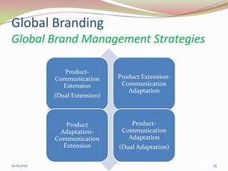 Product-
Communication
Extension
(Dual Extension)
Product Extension-
Communication
Adaptation
Product
Adaptation-
Communication
Extension
Product-
Communication
Adaptation
(Dual Adaptation)
14.05.2013 33
Global Branding
Global Brand Management Strategies
 