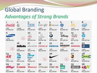 Global Branding
Advantages of Strong Brands
 