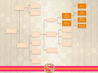 BRAND	
  
KNOWLEDGE	
  
BRAND	
  
AWARENESS	
  
BRAND	
  IMAGE	
  
BRAND	
  RECALL	
  
BRAND	
  
RECOGNITION	
  
TYPES	
  OF	
  
BRAND	
  
ASSOCIATNS	
  
FAVOURABIL
ITY	
  	
  
STRENGTH	
  
UNIQUENESS	
  
ATTRIBUTES	
  
BENEFITS	
  
ATTITUDES	
  
NON	
  
PRODUCT	
  
RELATED	
  
PRODUCT	
  
RELATED	
  
FUNCTIONAL	
  
EXPERIENTIAL	
  
PRICE	
  
USER	
  
IMAGERY	
  
BRAND	
  
PERSONALIT
Y	
  
FEELINGS	
  &	
  
EXPERIENCES	
  
SYMBOLIC	
  
 