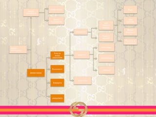 BRAND	
  
KNOWLEDGE	
  
BRAND	
  
AWARENESS	
  
BRAND	
  IMAGE	
  
BRAND	
  RECALL	
  
BRAND	
  
RECOGNITION	
  
TYPES	
  OF	
  
BRAND	
  
ASSOCIATION	
  
FAVOURABILITY	
  	
  
STRENGTH	
  
UNIQUENESS	
  
ATTRIBUTES	
  
BENEFITS	
  
ATTITUDES	
  
NON	
  
PRODUCT	
  
RELATED	
  
PRODUCT	
  
RELATED	
  
FUNCTIONAL	
  
EXPERIENTIAL	
  
PRICE	
  
USER	
  
IMAGERY	
  
BRAND	
  
PERSONALIT
Y	
  
FEELINSG	
  &	
  
EXPERIENCES	
  
SYMBOLIC	
  
 