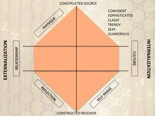 CULTURE	
  
RELATIONSHIP	
  
INTERNALIZATION	
  
EXTERNALIZATION	
  
CONSTRUCTED	
  SOURCE	
  
CONSTRUCTED	
  RECEIVER	
  
CONFIDENT	
  
SOPHISTICATED	
  
CLASSY	
  
TRENDY	
  
SEXY	
  
GLAMOROUS	
  
 