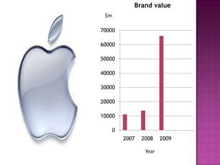 Brand value$m
