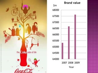 Brand value$m Year