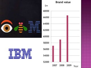 Brand value$m