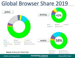 February 2019 / Page 0marketing.scienceconsulting group, inc.
linkedin.com/in/augustinefou
Global Browser Share 2019
global
Source: StatCounter Global Stats
IE 11 Edge 17 Firefox 65
Safari 12 iOS Safari 12 Chrome 71,72
Android Chrome Opera Mini UCBrowser Android
Other
desktop
mobile
IE 11 Edge 17 Firefox 65
Safari 12 Chrome 71,72
iOS Safari 12 Android Chrome
Opera Mini UCBrowser Android
42%
58%
 