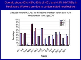 Overall, about 40% HBV, 40% of HCV aanndd 44..44%% HHIIVV//AAIIDDss iinn 
HHeeaalltthhccaarree WWoorrkkeerrss aarree dduue...