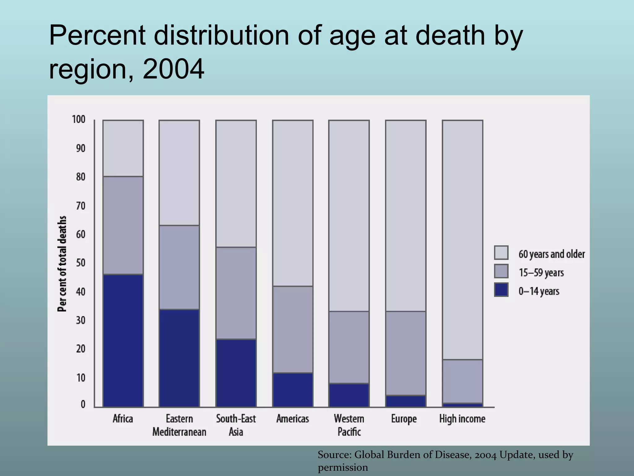 Percent distribution of age at death by 
region, 2004 
Source: Global Burden of Disease, 2004 Update, used by 
permission 
 