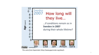 10
0
8
0
6
0
4
0
2
0
0
Age(years)
SaraAntonJanLisaPer
How long will
they live…
…if conditions remain as in
Sweden in 2007
...