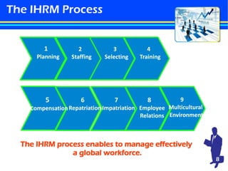 The IHRM Process
1
Planning

2
Staffing

3
Selecting

4
Training

5

6

7

8

9
Compensation Repatriation Impatriation Emp...