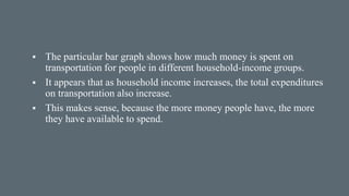  The particular bar graph shows how much money is spent on
transportation for people in different household-income groups.
 It appears that as household income increases, the total expenditures
on transportation also increase.
 This makes sense, because the more money people have, the more
they have available to spend.
 