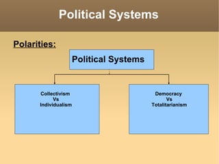 Political Systems Polarities: Political Systems Collectivism  Vs Individualism Democracy  Vs Totalitarianism 