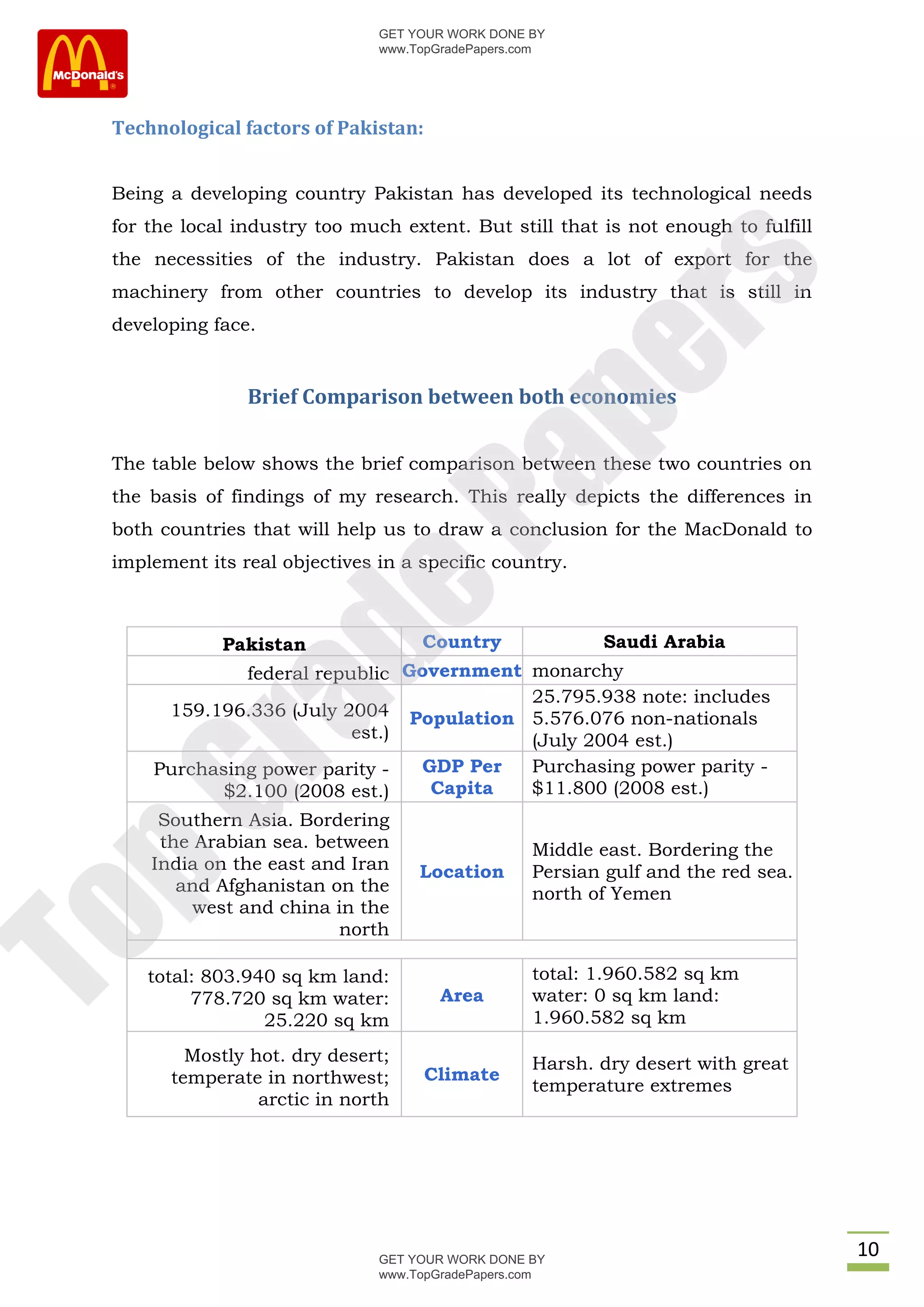 GET YOUR WORK DONE BY
                               www.TopGradePapers.com




 Technological factors of Pakistan:


 Being a developing country Pakistan has developed its technological needs
 for the local industry too much extent. But still that is not enough to fulfill
 the necessities of the industry. Pakistan does a lot of export for the




                                            rs
 machinery from other countries to develop its industry that is still in
 developing face.




                                         pe
                Brief Comparison between both economies


 The table below shows the brief comparison between these two countries on


                            Pa
 the basis of findings of my research. This really depicts the differences in
 both countries that will help us to draw a conclusion for the MacDonald to
 implement its real objectives in a specific country.
             de
             Pakistan               Country               Saudi Arabia
              federal republic Government monarchy
                                          25.795.938 note: includes
   ra

      159.196.336 (July 2004 Population 5.576.076 non-nationals
                          est.)           (July 2004 est.)
     Purchasing power parity -  GDP Per   Purchasing power parity -
            $2.100 (2008 est.)   Capita   $11.800 (2008 est.)
pG



      Southern Asia. Bordering
      the Arabian sea. between                     Middle east. Bordering the
     India on the east and Iran     Location       Persian gulf and the red sea.
        and Afghanistan on the                     north of Yemen
          west and china in the
To




                         north

     total: 803.940 sq km land:                    total: 1.960.582 sq km
          778.720 sq km water:         Area        water: 0 sq km land:
                  25.220 sq km                     1.960.582 sq km

         Mostly hot. dry desert;                   Harsh. dry desert with great
       temperate in northwest;        Climate
                                                   temperature extremes
                 arctic in north




                               GET YOUR WORK DONE BY
                                                                                   10
                               www.TopGradePapers.com
 