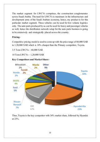 12
The market segment for LWCVs comprises, the construction conglomerates
across Saudi Arabia. The need for LWCVs is maximum in the infrastructure and
development arms of the Saudi Arabian economy, hence, my product is for this
particular market segment. These vehicles can be used for low volume logistics
only. The auto parts produced by us can be used for heavy and passenger vehicles
as well, hence the distribution network setup for the auto parts business is going
to be extensively and strategically placed across the country.
Pricing-
Competitive pricing modelis used to comeup with the price range of 60,000 SAR
to 1,20,000 SAR which is 10% cheaper than the Primary competitor, Toyota.
3.5 Tons LWCVs – 60,000 SAR
14 Tons LWCVs – 1,20,000 SAR
Key Competitors and MarketShare-
Thus, Toyota is the key competitor with 34% market share, followed by Hyundai
at 23%.
 