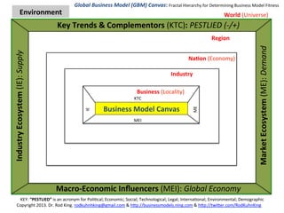  	
  	
  	
  	
  	
  	
  	
  	
  	
  	
  	
  	
  	
  	
  	
  	
  	
  	
  	
  	
  	
  	
  	
  	
  	
  	
  	
  	
  	
  	
  	
  	
  	
  	
  	
  	
  	
  	
  	
  	
  	
  	
  Global	
  Business	
  Model	
  (GBM)	
  Canvas:	
  Fractal	
  Hierarchy	
  for	
  Determining	
  Business	
  Model	
  Fitness	
  
Copyright	
  2013.	
  Dr.	
  Rod	
  King.	
  rodkuhnhking@gmail.com	
  &	
  hDp://businessmodels.ning.com	
  &	
  hDp://twiDer.com/RodKuhnKing	
  
Environment	
  
Business	
  Model	
  Canvas	
  
World	
  (Universe)	
  
Na6on	
  (Economy)	
  
Industry	
  
Business	
  (Locality)	
  
Region	
  
IE	
  
ME	
  
MEI	
  
KTC	
  
KEY:	
  “PESTLIED”	
  is	
  an	
  acronym	
  for	
  PoliScal;	
  Economic;	
  Social;	
  Technological;	
  Legal;	
  InternaSonal;	
  Environmental;	
  Demographic	
  
Macro-­‐Economic	
  Inﬂuencers	
  (MEI):	
  Global	
  Economy	
  
Industry	
  Ecosystem	
  (IE):	
  Supply	
  
Market	
  Ecosystem	
  (ME):	
  Demand	
  
Key	
  Trends	
  &	
  Complementors	
  (KTC):	
  PESTLIED	
  (-­‐/+)	
  
 