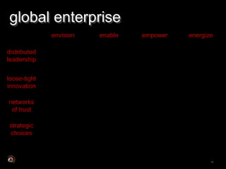 global enterprise
              envision   enable   empower   energize

distributed
leadership


loose-tight
innovation

networks
 of trust

strategic
choices



                                                   19
 