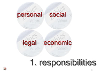 personal    social



 legal     economic


   1. responsibilities
                      62
 