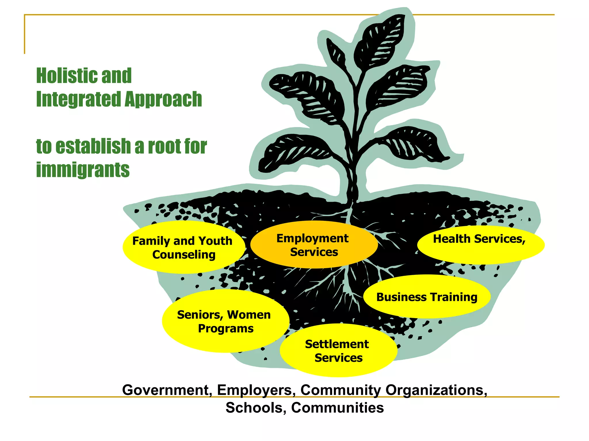 Government, Employers, Community Organizations, Schools, Communities Holistic and  Integrated Approach to establish a root for immigrants Employment  Services Settlement  Services Seniors, Women  Programs Family and Youth  Counseling Health Services,  Business Training 