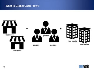 What is Global Cash Flow?

+

+

business

person
real estate
person

business

10

person

real estate

 