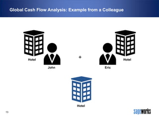 Global Cash Flow Analysis: Example from a Colleague

+

Hotel
John

Eric

Hotel
13

Hotel

 