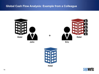 Global Cash Flow Analysis: Example from a Colleague

+

Hotel
John

Eric

Hotel
14

Hotel

 