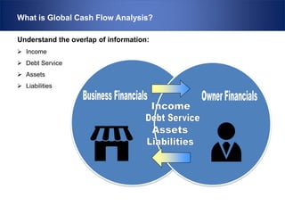 What is Global Cash Flow Analysis?
Understand the overlap of information:
 Income
 Debt Service
 Assets
 Liabilities

 