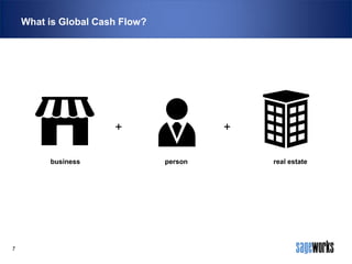What is Global Cash Flow?

+
business

7

+
person

real estate

 
