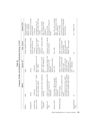 Table2b
CompanyProﬁlesandElementsofMarketingStrategyinCEE
BBAGAgranaAGFelixAustriaHenkelCEE
IndustryBeerSugarCannedvegetables,ketchupDetergents/household
cleansers,cosmetics,
adhesives,chemicals
HeadquartersAustriaAustriaAustriansubsidiaryofOrkla
FoodsGroup(Norway)
AustriansubsidiaryofHenkel
group(Germany)
TotalRevenuesϳ$800mio.ϳ$580mio.ϳ$70mio.ϳ$700mio.
PresenceinCEEDirectinvestmentsinH,CZϩROM;
plusseveralexportmarkets
DirectinvestmentsinH,CZ,
SLKϩROM
SubsidiaryinH,viaexports
inCZ,SLK,SLOϩEx-
Yugoslavia
10subsidiariesinH,CZ,
SLK,POL,ROM,CRO,SLO
ϩBaltics
ModeofEntry/
Operation
Licencing,majoritystakes,acquisition,
exporting
Majoritystakesin12CEE
ﬁrmsϩsalessubsidiaryin
H
Exporting;1productionplant
inH
Jointventures,exporting;
today12whollyowned
subsidiaries
Objectivesfor
CEE
GrowthviainternationalizationinCEE
Reachcriticalmasstostay
independent
Becomemarketleaderinthe
sugarbusinessinCEE
Expansion
Defenseofhomemarket
Utilizationofexcesscapacity
Growthofbusiness
PresenceinCEE
Developingthemarketsfor
Henkel
PresentinCEEPresentbefore1989viasporadic
exports,since1988throughdirect
investments
Since1993Since1989Since1987;entryviamajority
stakesϩjointventures;today
100%subsidiaries
MarketingStrategyMulti-tierstrategy:Highlystandardizedstrategy:Highlystandardizedstrategy:Multi-tierstrategy:
Coverageofallpricesegmentsofthe
market
Localbrandsforlocalmassmarket
Int’lbrandsforuppermarketsegments
(importedorproducedunderlicence)
TransferofAustrianbrand
strategytoCEE
Creationoftheﬁrstreal
“sugarbrand”inCEE
Smallerassortment
Localadaptationsofbrand
nameϩpackaging
Focusonmajorproduct
“FelixKetchup”
Premiumstrategy(price,
targetgroup)
Mainlya“pushstrategy”
Localbrandsformassmarket
Regionalizationofoperations
andlocalbrands
RegionalHQfor
CEE
NoNoNoYesϭHenkelCEE
Global Standardization as a Success Formula 141
 