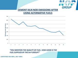 CEMENT KILN NOX EMISSIONS AFTER
USING ALTERNATIVE FUELS
0
100
200
300
400
500
600
700
1 2 3 4 5 6 7 8 9 10 11 12 13 14
NOXmg/normalcubicmetre
“YOU MENTION THE QUALITY OF FUEL. HOW GOOD IS THE
FUEL SUPPLIED BY THE N+P GROUP?”
 