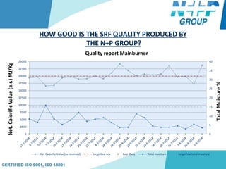 HOW GOOD IS THE SRF QUALITY PRODUCED BY
THE N+P GROUP?
0
5
10
15
20
25
30
35
40
0
2500
5000
7500
10000
12500
15000
17500
20000
22500
25000
TotalMoisture%
Net.CalorificValue(a.r.)MJ/Kg
Quality report Mainburner
Net Calorific Value (as received) targetline ncv Rep. Date Total moisture targetline total moisture
 