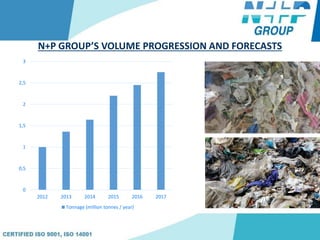 N+P GROUP’S VOLUME PROGRESSION AND FORECASTS
0
0,5
1
1,5
2
2,5
3
2012 2013 2014 2015 2016 2017
Tonnage (million tonnes / year)
 