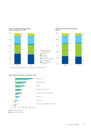 80%                                                                                                                     80%




60%                                                                                                                     60%




40%                                                                                                                     40%




20%                                                                                                                     20%




0%                                                                                                                        0%

Graph 3: Top 500 broken down by industry by                                                                             Graph 4: Top 500 broken down by industry by
number of companies - 2010, 2009                                                                                        revenues


500                                                                                                                     100%
                                                                    39                                                                           8%                       7%
                                   43                                                                                                                                     1%
                                                                    11                                                                           2%
                                   15                                                                                                            1%                       1%
                                                                    5
                                   4

400                                                                                                                     80%                                               23%
                                                                                                                                                 22%
                                   101                              117


                                                                                                                                                 3%                       3%
                                   21                               23
300                                                                                                                     60%


                                   147                              148                                                                                                   40%
                                                                                        Technology, Media and                                    39%
200                                                                                     Telecommunications              40%
                                                                                        Real Estate
                                                                                        Public Sector
                                                                                        Manufacturing
100                                                                                                                     20%
                                   169                                                  Life Sciences and Health Care
                                                                    157                                                                          26%
                                                                                        Energy and Resources                                                              24%
                                                                                        Consumer Business and
  0                                                                                     Transportation                    0%
                    2009                               2010                                                                             2009                       2010

      Note: Public sector includes postal services, national, local or municipal governments




Graph 5: Median revenue change - annual, 2010 vs. 2009


                                                              23%         Manufacturing
                                                     17%

                                               13%                        Energy and Resources
                                         10%

                                           11%                            TOP 500
                                   7%

                                    8%                                    Life Sciences and Health Care
                               6%

                                    8%                                    Consumer Business and Transportation
                         3%

                              5%                                          Real Estate
                  0%

                     2%                                                   Public Sector
         -2%

                    1%                                                    Technology, Media and Telecommunications
         -2%

      -5%      0%        5%         10%        15%    20%     25%

  Median revenue change in LC
  Median revenue change in EUR




                                                                                                                                            Central Europe TOP 500 2011    11
 