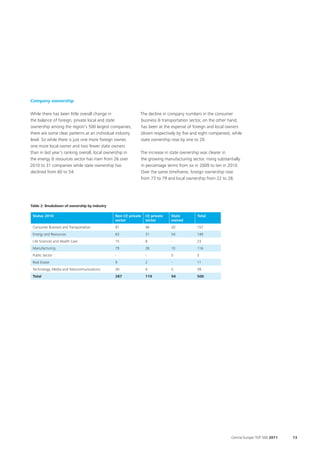 Company ownership

While there has been little overall change in              The decline in company numbers in the consumer
the balance of foreign, private local and state            business & transportation sector, on the other hand,
ownership among the region’s 500 largest companies,        has been at the expense of foreign and local owners
there are some clear patterns at an individual industry    (down respectively by five and eight companies), while
level. So while there is just one more foreign owner,      state ownership rose by one to 20.
one more local owner and two fewer state owners
than in last year’s ranking overall, local ownership in    The increase in state ownership was clearer in
the energy & resources sector has risen from 26 over       the growing manufacturing sector, rising substantially
2010 to 31 companies while state ownership has             in percentage terms from six in 2009 to ten in 2010.
declined from 60 to 54.                                    Over the same timeframe, foreign ownership rose
                                                           from 73 to 79 and local ownership from 22 to 28.




Table 2: Breakdown of ownership by industry

 Status 2010                                  Non CE private   CE private   State        Total
                                              sector           sector       owned
 Consumer Business and Transportation         91               46           20           157
 Energy and Resources                         63               31           54           149
 Life Sciences and Health Care                15               8            -            23
 Manufacturing                                79               28           10           116
 Public Sector                                -                -            5            5
 Real Estate                                  9                2            -            11
 Technology, Media and Telecommunications     30               4            5            39
 Total                                        287              119          94           500




                                                                                                            Central Europe TOP 500 2011   13
 