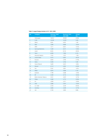 Table 3: Largest foreign investors in CE - 2010, 2009

      No.       Company                        Revenues 2009   Revenues 2010   Change
                                               (mln EUR)       (mln EUR)       (%)
      1         Volkswagen                     16,912          20,929          23.8%
      2         E.ON                           10,244          10,591          3.4%
      3         Metro                          9,461           9,597           1.4%
      4         RWE                            7,848           8,668           10.4%
      5         OMV                            7,311           8,301           13.5%
      6         Samsung Electronics            7,209           8,191           13.6%
      7         Lukoil                         6,432           8,132           26.4%
      8         Tesco                          6,936           7,360           6.1%
      9         Deutsche Telekom               7,332           7,257           -1.0%
      10        Arcelor Mittal                 5,415           6,997           29.2%
      11        Foxconn                        4,403           5,785           31.4%
      12        Nokia                          5,459           5,756           5.4%
      13        France Telecom                 5,693           5,673           -0.4%
      14        Renault                        4,113           5,053           22.9%
      15        Fiat                           5,261           5,041           -4.2%
      16        REWE                           4,670           4,908           5.1%
      17        Kaufland                       3,798           4,288           12.9%
      18        BP                             3,784           4,175           10.3%
      19        British American Tobacco       3,357           3,819           13.7%
      20        Philips                        3,048           3,772           23.8%
      21        Eni                            2,909           3,371           15.9%
      22        Shell                          2,868           3,297           15.0%
      23        U.S. Steel                     2,234           3,239           45.0%
      24        Carrefour                      2,846           3,209           12.7%
      25        Lidl                           2,736           3,005           9.8%




18
 
