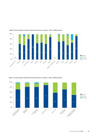 Graph 6: The percentage of companies with revenue increase vs. decrease - 2010 vs. 2009 by country


100%
100%                                             1                        1                                 1                     3                     4
                                    7                                                                                                                                          7
                                                                                                            10
                                                 18                                                                                        27                      22
                                                                                   33                                            26
 80%
 80%                    38                                             34                      38
                                36                                                                                                                      39
                                                                                                                                                                   11

 60%
 60%

                                                           100
                                                                                                                                                                               93
 40%
 40%                                             81                                                         90
                                                                                                                                 71
                        63                                             65
                                57                                                 67          63                                                                  67
                                                                                                                                           73          57
 20%
 20%
                                                                                                                                                                                      Increase
            N/A                                                                                                                                                                       Decrease
                                                                                                                       N/A
  0%
  0%                                                                                                                                                                                  No change
            .


                       ia


                               tia


                                             ic


                                                           a


                                                                      y


                                                                               ia


                                                                                               ia



                                                                                                          d


                                                                                                                      ia


                                                                                                                                 ia


                                                                                                                                       ia


                                                                                                                                                  kia



                                                                                                                                                                   a


                                                                                                                                                                             e
            rz




                                                                  ar
                                                       ni




                                                                                                                                                               ni


                                                                                                                                                                            in
                                                                                                         an
                                         bl
                    ar




                                                                              tv


                                                                                          an




                                                                                                                  on


                                                                                                                             an


                                                                                                                                      rb
        He




                               oa




                                                                                                                                                 va
                                                      to




                                                                                                                                                              ve


                                                                                                                                                                         ra
                                                                  ng
                                        pu




                                                                              La
                   lg




                                                                                                                                      Se
                                                                                                        l
                                                                                         hu




                                                                                                                             m
                                                                                                     Po


                                                                                                                  ed




                                                                                                                                                                        Uk
                             Cr




                                                                                                                                                Slo
                                                      Es




                                                                                                                                                             Slo
                  Bu




                                                                 Hu
        d




                                        Re




                                                                                                                           Ro
                                                                                        Lit




                                                                                                                 ac
     an




                                                                                                              M
                                    h
   ia




                                ec




                                                                                                          of
  sn




                               Cz
Bo




                                                                                                         ic
                                                                                                      bl
                                                                                                     pu
                                                                                                    Re




Graph 7: The percentage of companies with revenue increase vs. decrease - 2010 vs. 2009 by industry


100%               3                         2                        4                         1
                                                                                                9
                                         15                           13
                  24                                                                                                                        27
 80%
                                                                                                                        40
                                                                                                                                                                        49

 60%
                                                                                                                                                                                      Increase
                                                                                               90                                                                                     Decrease
 40%                                                                                                                                                                                  No change
                                         84                           83
                  73                                                                                                                        73
                                                                                                                        60                                              51
 20%


  0%
                   tio s




                                  ur nd




                                                                  Ca d




                                                                                                 g




                                                                                                                        or




                                                                                                                                          ct nd




                                                                                                                                                                      tio nd
                 ta es




                                                                h an




                                                                                               in




                                                                                                                       ct
                      n




                                       s




                                                                    re




                                                                                                                                              n




                                                                                                                                                                         ns
                                so y a




                                                                                                                                       tru e a




                                                                                                                                                                   ica a a
               or sin




                                                                                              ur
                                    ce




                                                                                                                                            io
                                                                                                                      Se
                                                             alt es




                                                                                          ct
                              Re erg




                                                                                                                                     ns tat




                                                                                                                                                                 un di
             sp Bu




                                                           He ienc




                                                                                                                  ic
                                                                                           a




                                                                                                                                                               m Me
                                                                                        uf




                                                                                                                                  Co l Es
                                                                                                                  bl
                               En
           an r
         Tr e




                                                                                    an




                                                                                                                 Pu
                                                            Sc
       d um




                                                                                                                                                            om y,
                                                                                                                                     a
                                                                                   M




                                                                                                                                  Re




                                                                                                                                                         lec log
                                                           e
     an ons




                                                       Lif




                                                                                                                                                      Te no
       C




                                                                                                                                                         ch
                                                                                                                                                      Te




                                                                                                                                                              Central Europe TOP 500 2011         19
 