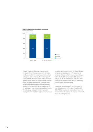 Graph 8: The percentage of companies with revenue
     increase vs. decrease

                       2.0                          0
     100%

                      19.2                        20.4
     80%



     60%



     40%              78.8                        79.6



     20%
                                                                   Increase
                                                                   Decrease
       0%                                                          No change

                  2010 vs. 2009            Q1 2011 vs. Q1 2010




     This year’s ranking indicates an improvement in             Increasing sales revenues among the region’s largest
     the results of non-financial companies in particular,       companies are also apparent in the proportion of
     mainly as a result of the overall economic revival and      companies that earned higher revenues than the year
     higher prices of raw materials. The highest growth          before: 78.8% (394 companies) in 2010 compared
     was recorded by the sector that in 2009 had been hit        with just 16.2% (81 companies) in 2009. This trend
     by the economic slump the hardest, namely manufac-          continued into the first quarter of 2011, underlining
     turing. The energy and resources companies grew,            Central Europe’s economic revival.
     too, whereas many businesses from the consumer
     business and transportation sector dropped out of           The positive trends observed in 2010 continued in
     the ranking as a result of their relatively lower growth.   most of the countries in the region throughout Q1
     The technology, media and telecommunication                 2011. All that remains now is to wait and see if and
     industry remained unaffected by the economic revival.       how the latest turbulences in the financial markets will
                                                                 impact the ranking next year.




20
 